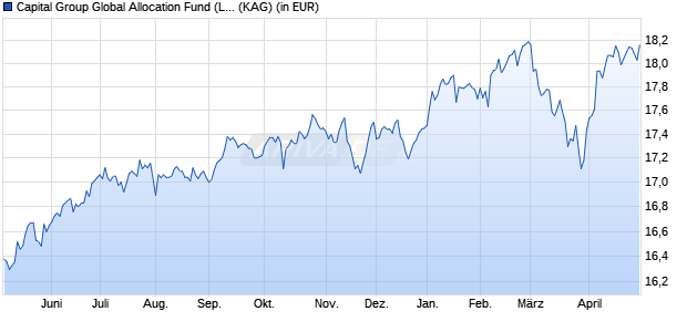 Performance des Capital Group Global Allocation Fund (LUX) Bh EUR (WKN A1XDKY, ISIN LU1006076209)