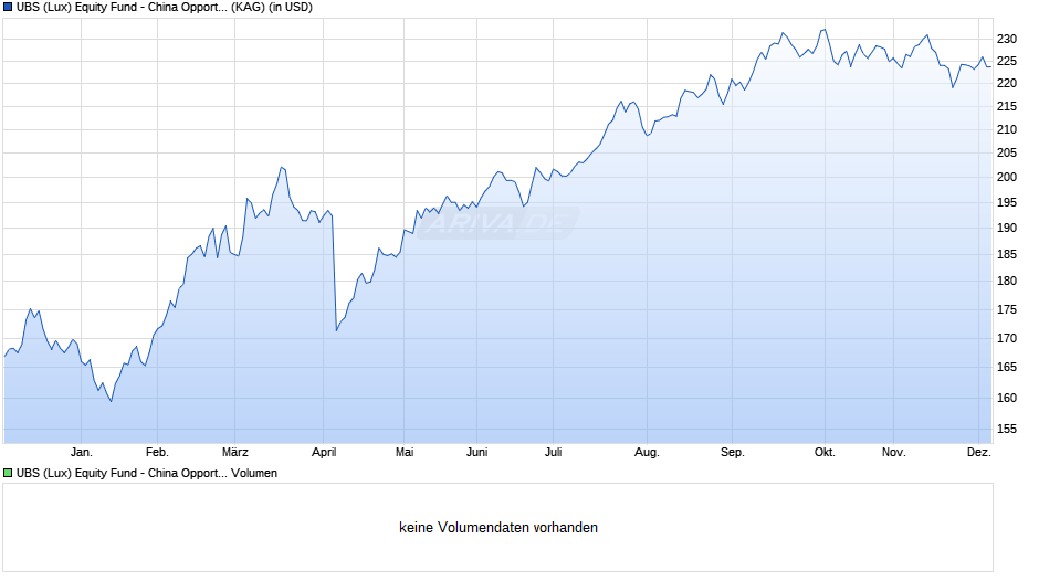 UBS (Lux) Equity Fund - China Opportunity (USD) I-A1-acc Chart