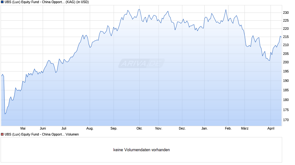 UBS (Lux) Equity Fund - China Opportunity (USD) I-A1-acc Chart