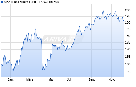 Performance des UBS (Lux) Equity Fund - China Opportunity (USD) I-A1-acc (WKN A1XCTQ, ISIN LU1017642064)