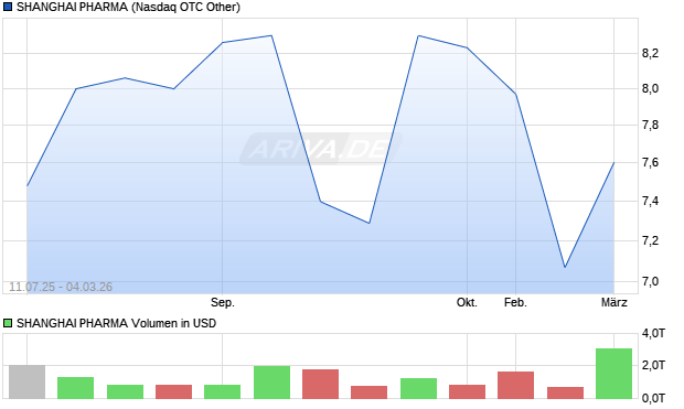 SHANGHAI PHARMA Aktie Chart