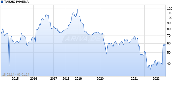 TAISHO PHARMA Chart