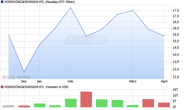 HONGKONG&SHANGHI HTL Aktie Chart