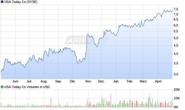 Gannett Co Aktie Chart