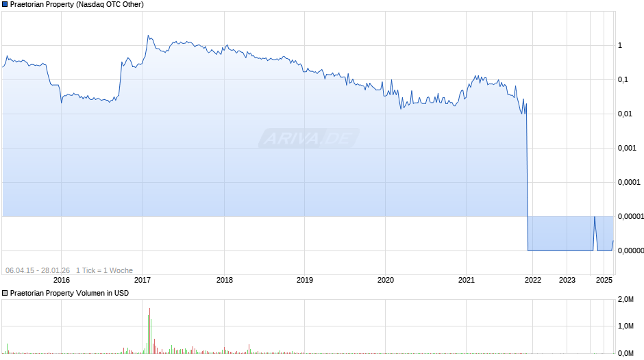 Praetorian Property Chart