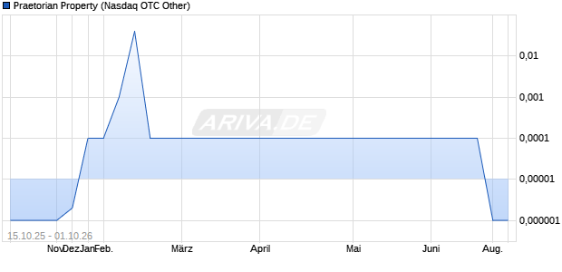Praetorian Property Aktie Chart