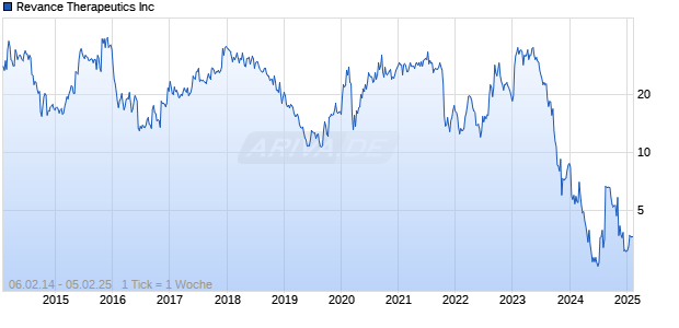 Revance Therapeutics Inc Chart