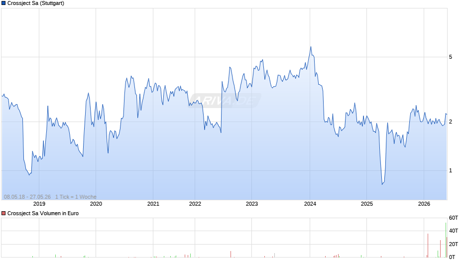 Crossject Chart