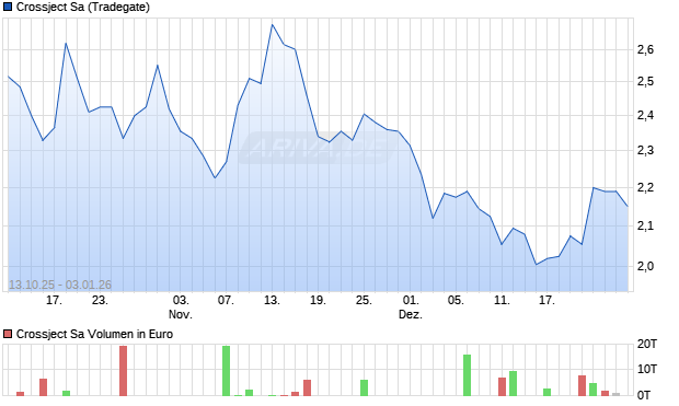 Crossject Aktie Chart