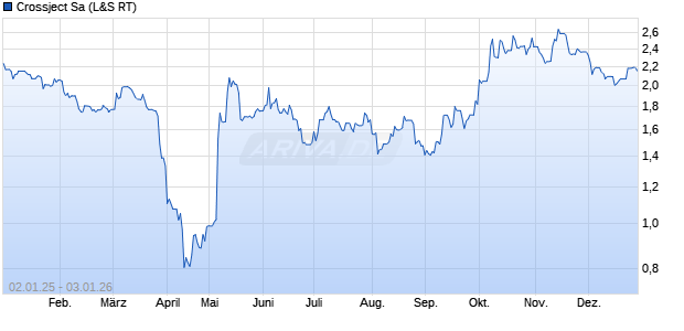 Crossject Aktie Chart
