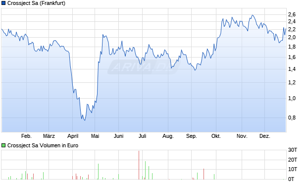 Crossject Aktie Chart