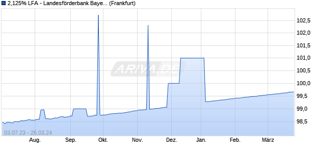 2,125% LFA - Landesförderbank Bayern 14/24 auf Fe. (WKN LFA144, ISIN DE000LFA1446) Chart