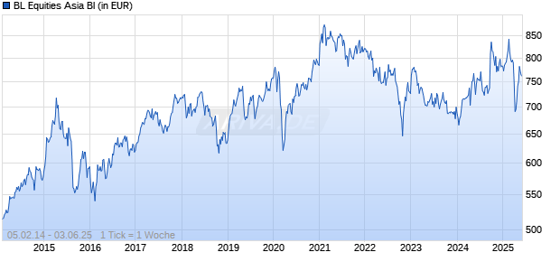 BL Equities Asia BI Chart
