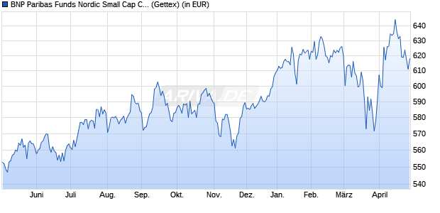 Performance des BNP Paribas Funds Nordic Small Cap C Cap (WKN A1XBVD, ISIN LU0950372838)