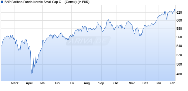 Performance des BNP Paribas Funds Nordic Small Cap C Cap (WKN A1XBVD, ISIN LU0950372838)