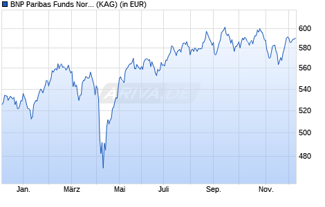 Performance des BNP Paribas Funds Nordic Small Cap C Cap (WKN A1XBVD, ISIN LU0950372838)
