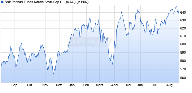 Performance des BNP Paribas Funds Nordic Small Cap C Cap (WKN A1XBVD, ISIN LU0950372838)