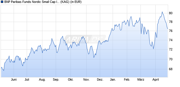 Performance des BNP Paribas Funds Nordic Small Cap I Cap (WKN A1XBVF, ISIN LU0950373059)