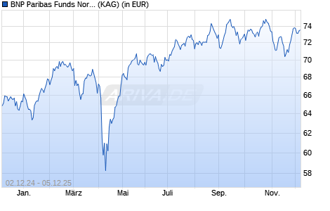 Performance des BNP Paribas Funds Nordic Small Cap I Cap (WKN A1XBVF, ISIN LU0950373059)