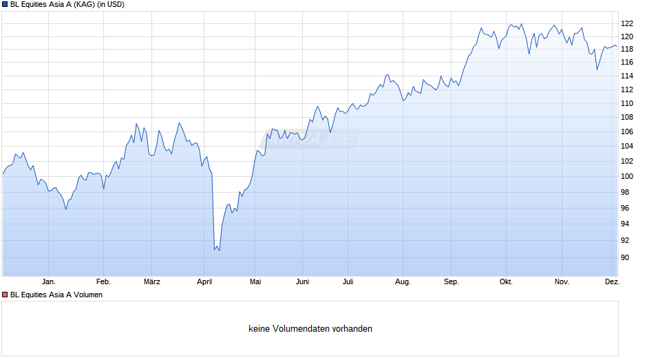 BL Equities Asia A Chart