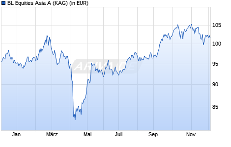 Performance des BL Equities Asia A (WKN A1XBEW, ISIN LU1008593862)
