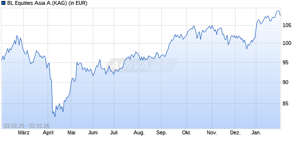 Performance des BL Equities Asia A (WKN A1XBEW, ISIN LU1008593862)