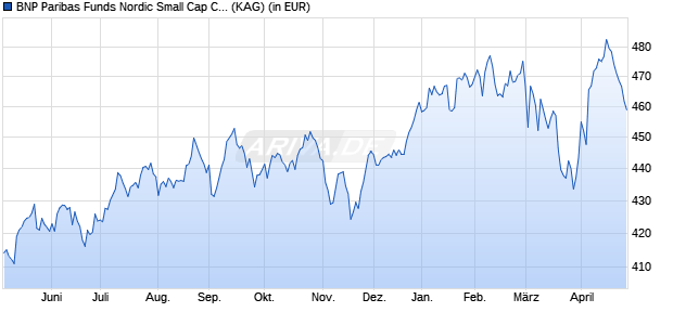 Performance des BNP Paribas Funds Nordic Small Cap C Dist (WKN A1XBVE, ISIN LU0950372911)