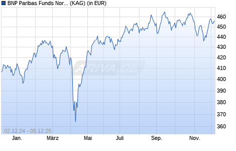 Performance des BNP Paribas Funds Nordic Small Cap C Dist (WKN A1XBVE, ISIN LU0950372911)