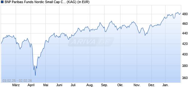 Performance des BNP Paribas Funds Nordic Small Cap C Dist (WKN A1XBVE, ISIN LU0950372911)