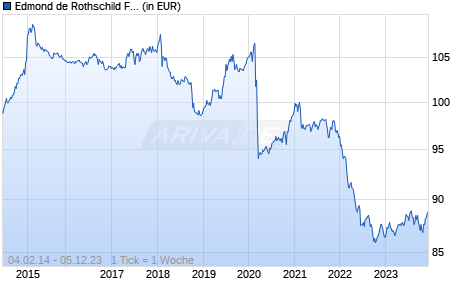 Edmond de Rothschild Fund QUAM 5 B EUR Chart