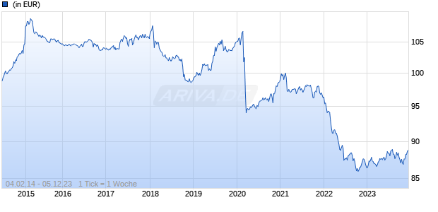Edmond de Rothschild Fund QUAM 5 B EUR Chart