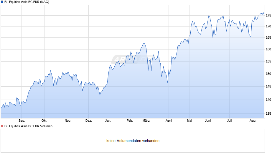 BL Equities Asia BC EUR Chart
