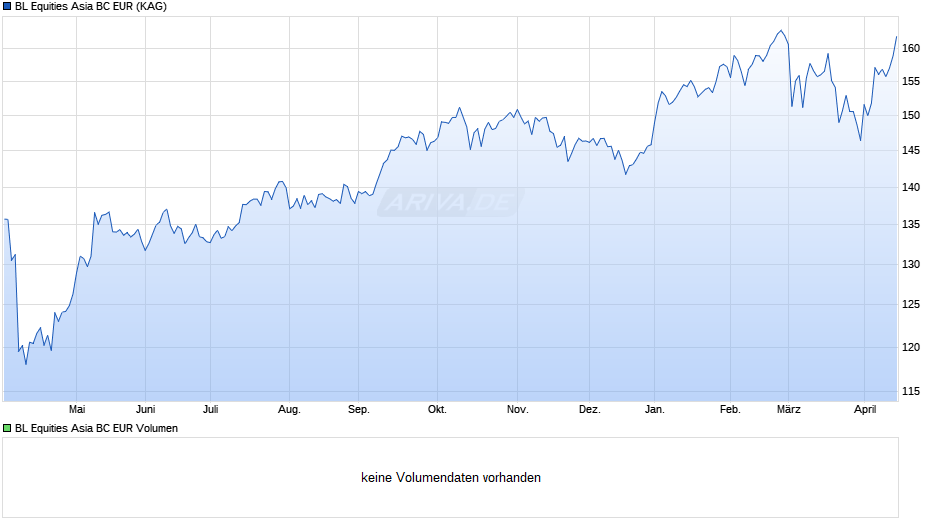 BL Equities Asia BC EUR Chart