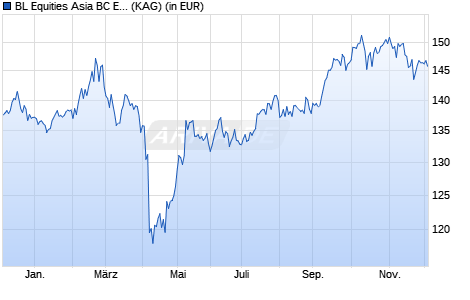 Performance des BL Equities Asia BC EUR (WKN A1XBEY, ISIN LU1008594084)
