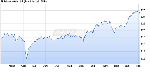 Performance des Prisma Aktiv UI R (WKN A1W9A7, ISIN DE000A1W9A77)