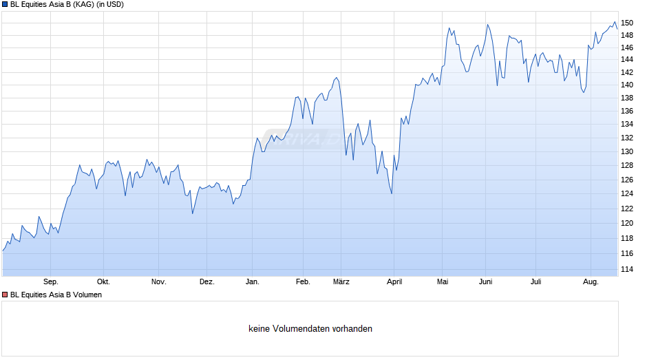 BL Equities Asia B Chart