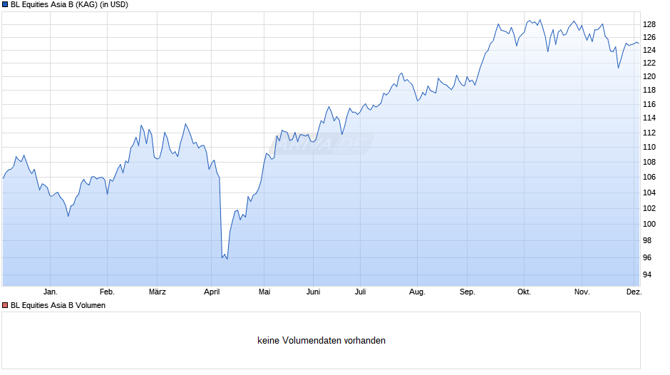 BL Equities Asia B Chart