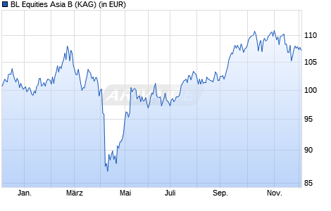 Performance des BL Equities Asia B (WKN A1XBEX, ISIN LU1008593946)