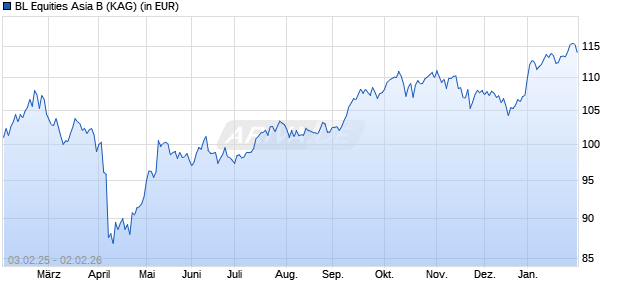 Performance des BL Equities Asia B (WKN A1XBEX, ISIN LU1008593946)