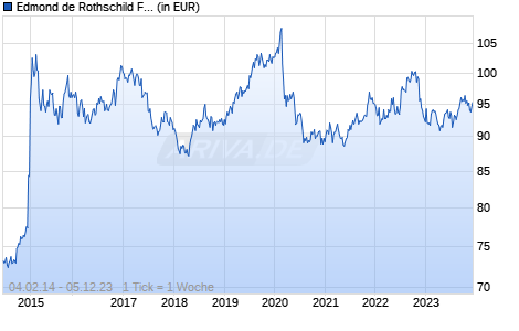 Edmond de Rothschild Fund QUAM 5 D USD Chart