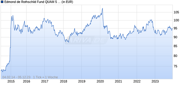 Edmond de Rothschild Fund QUAM 5 D USD Chart