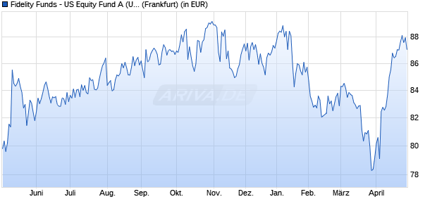 Performance des Fidelity Funds - US Equity Fund A (USD) (WKN 907047, ISIN LU0077335932)