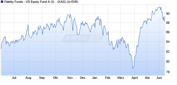 Performance des Fidelity Funds - US Equity Fund A (USD) (WKN 907047, ISIN LU0077335932)