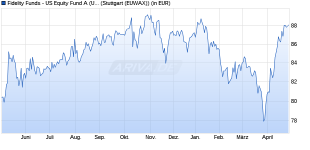 Performance des Fidelity Funds - American Growth Fund A (USD) (WKN 907047, ISIN LU0077335932)