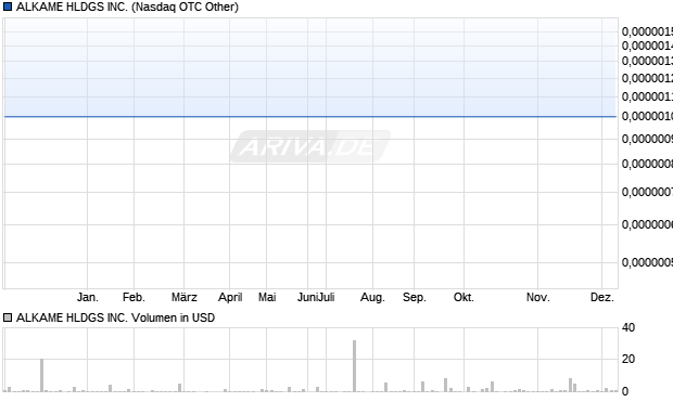 ALKAME HLDGS Aktie Chart