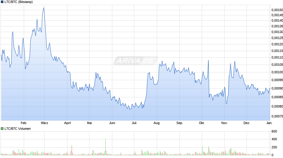LTC/BTC (Litecoin / Bitcoin) Chart