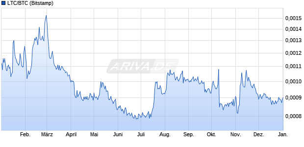LTC/BTC (Litecoin / Bitcoin) Kryptow&auml;hrung Chart