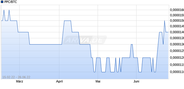 PPC/BTC (Peercoin / Bitcoin) Chart