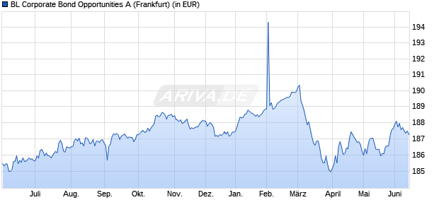 Performance des BL Corporate Bond Opportunities A (WKN 937801, ISIN LU0093571064)