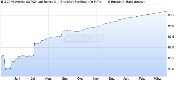 3,20 % Anleihe 03/2024 auf Bonität Deutsche Bank [. (WKN: DK0BVS) Chart